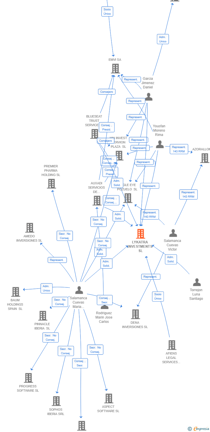 Vinculaciones societarias de ADVERTISING GROUP ADISSEY SL