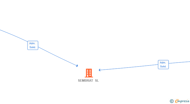 Vinculaciones societarias de SEMBRAT SL