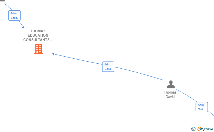 Vinculaciones societarias de THOMAS EDUCATION CONSULTANTS SL