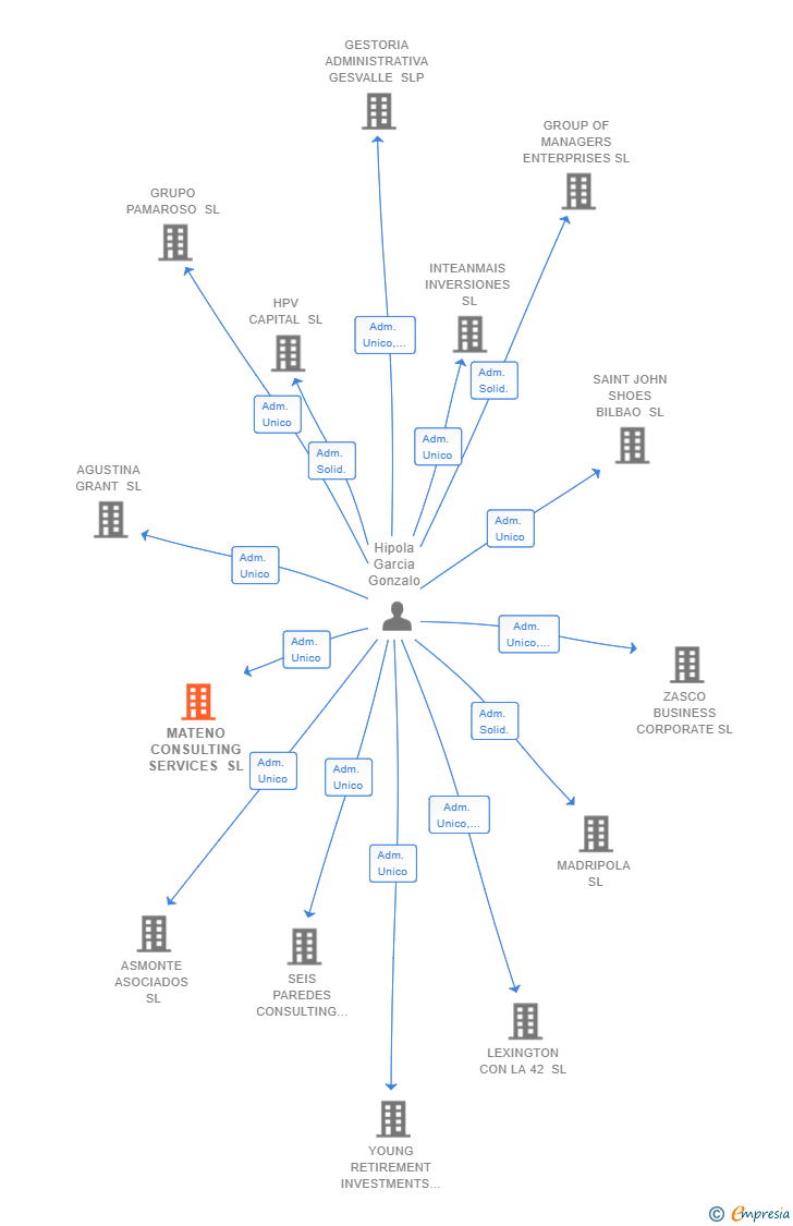 Vinculaciones societarias de MATENO CONSULTING SERVICES SL