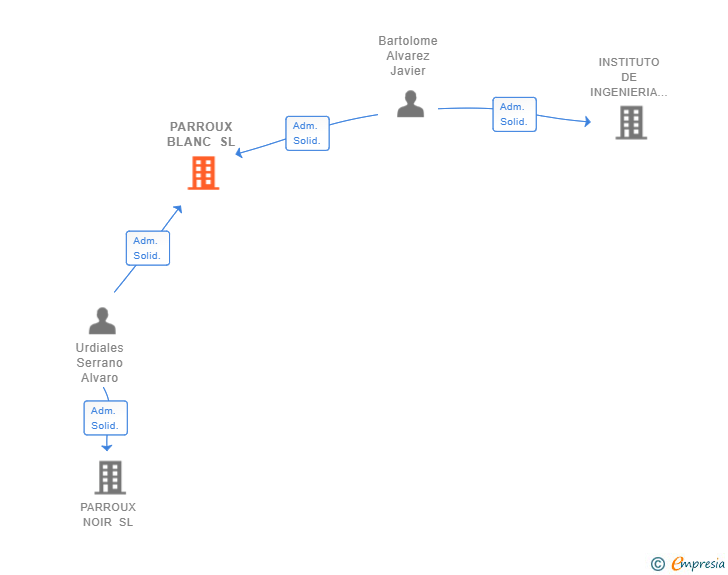 Vinculaciones societarias de PARROUX BLANC SL