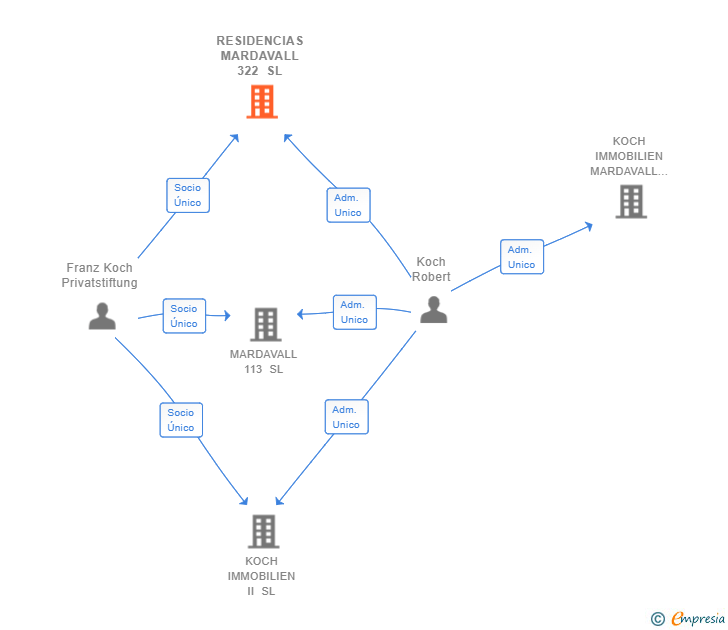 Vinculaciones societarias de RESIDENCIAS MARDAVALL 322 SL