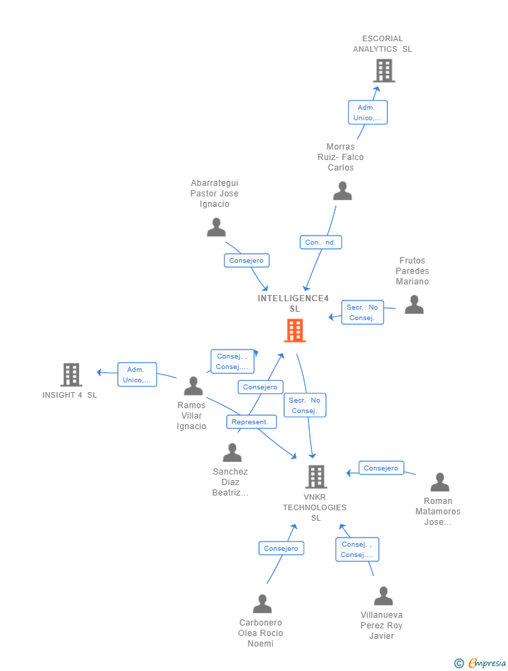 Vinculaciones societarias de INTELLIGENCE4 SL