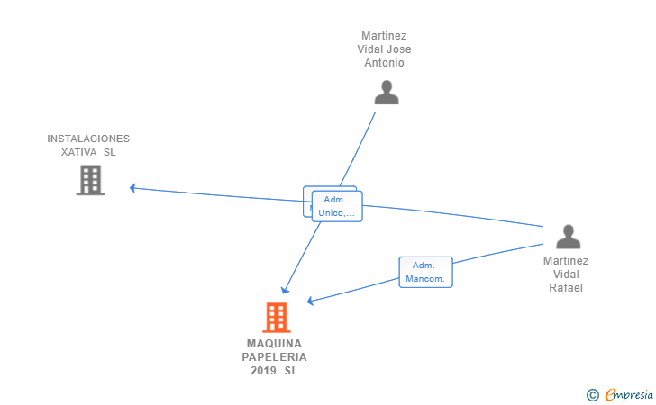 Vinculaciones societarias de MAQUINA PAPELERIA 2019 SL