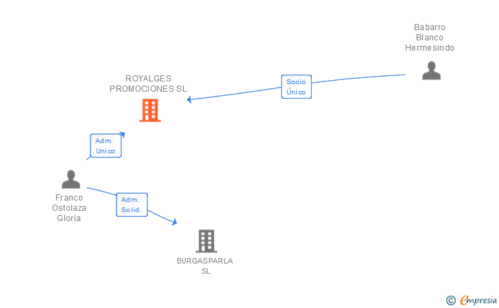 Vinculaciones societarias de ROYALGES PROMOCIONES SL