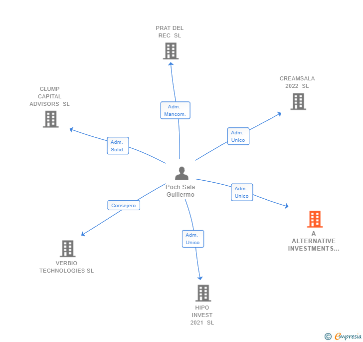 Vinculaciones societarias de A ALTERNATIVE INVESTMENTS 2020 SL