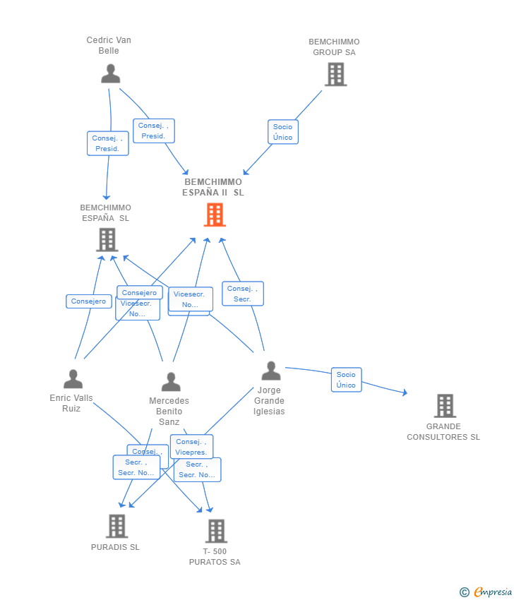 Vinculaciones societarias de BEMCHIMMO ESPAÑA II SL