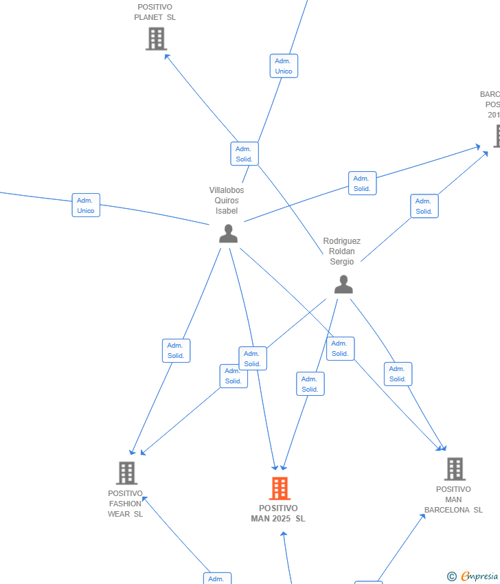 Vinculaciones societarias de POSITIVO MAN 2025 SL