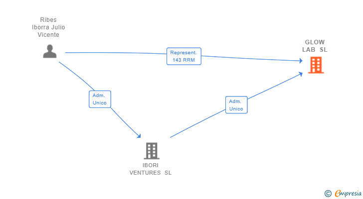 Vinculaciones societarias de GLOW LAB SL