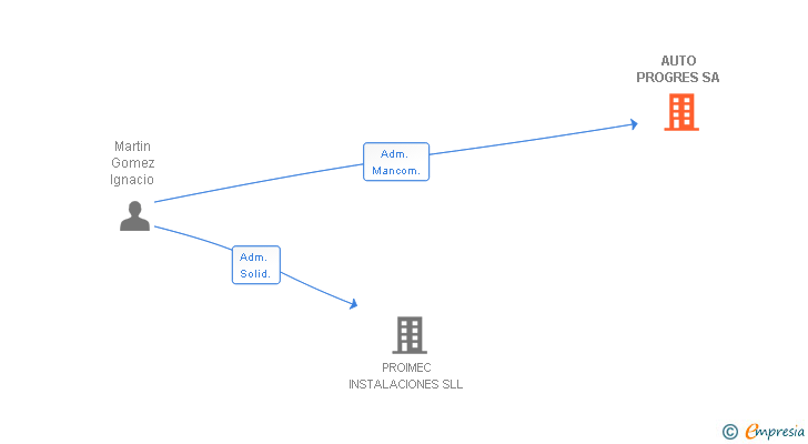 Vinculaciones societarias de AUTO PROGRES SA