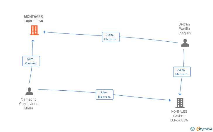 Vinculaciones societarias de MONTAGES CAMBEL SA