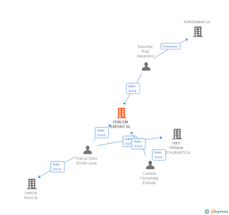 Vinculaciones societarias de ERALEM EXPORT SL