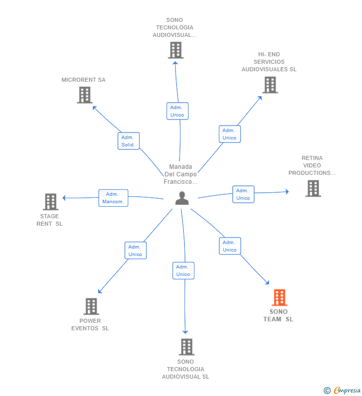 Vinculaciones societarias de SONO TEAM SL