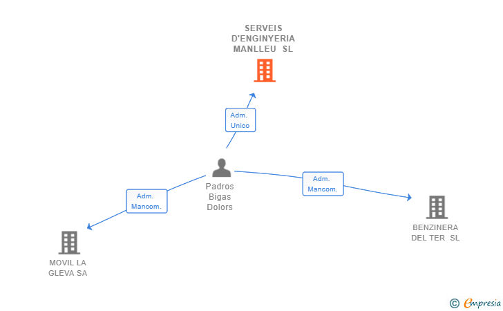 Vinculaciones societarias de SERVEIS D'ENGINYERIA MANLLEU SL