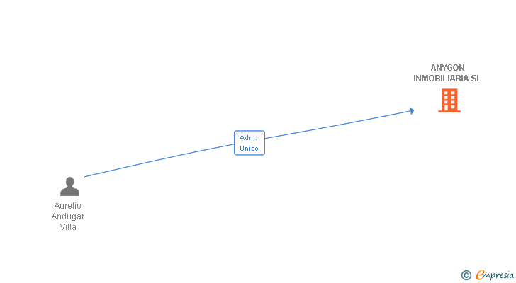 Vinculaciones societarias de ANYGON INMOBILIARIA SL