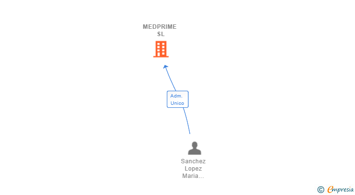 Vinculaciones societarias de MEDPRIME SL