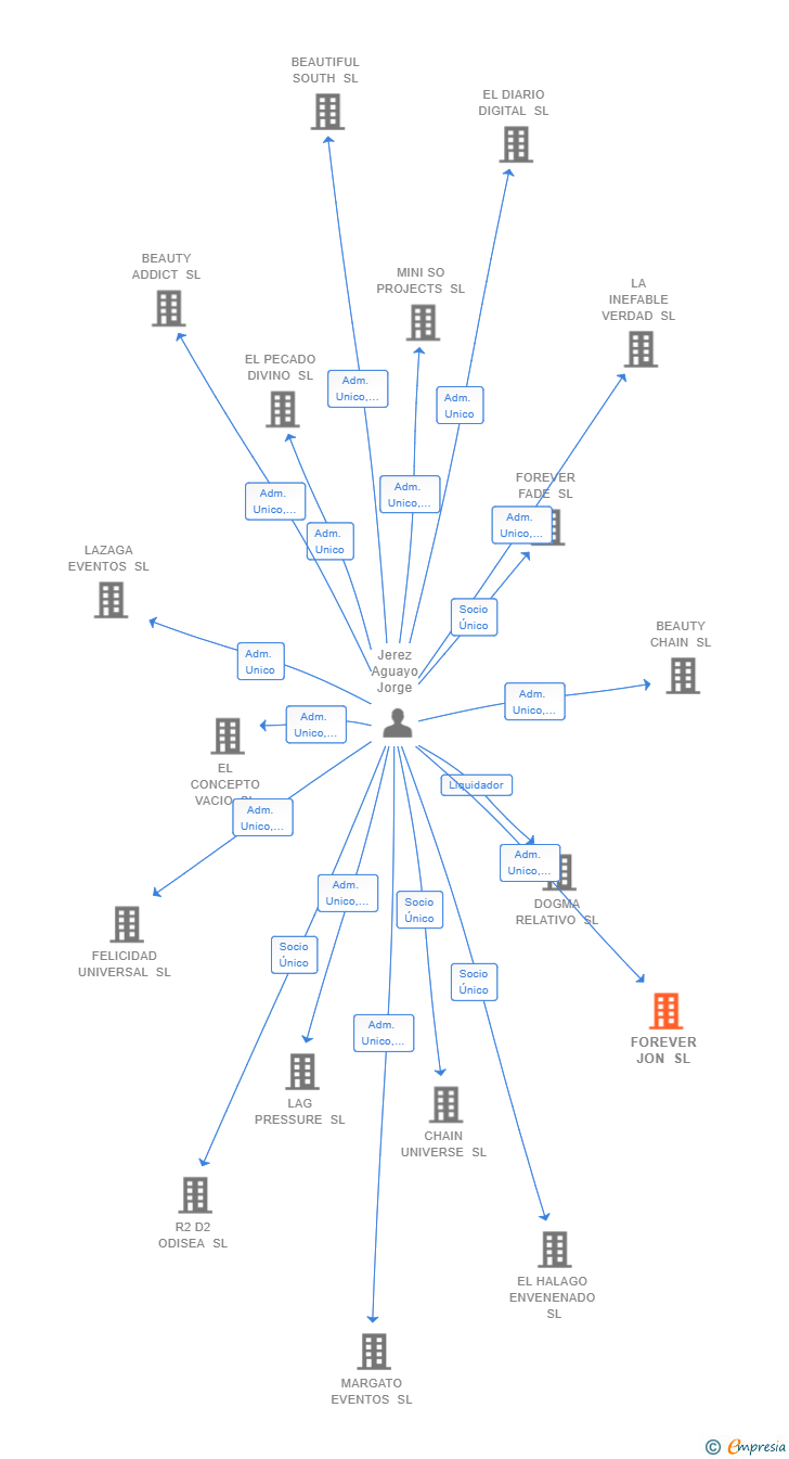 Vinculaciones societarias de FOREVER JON SL