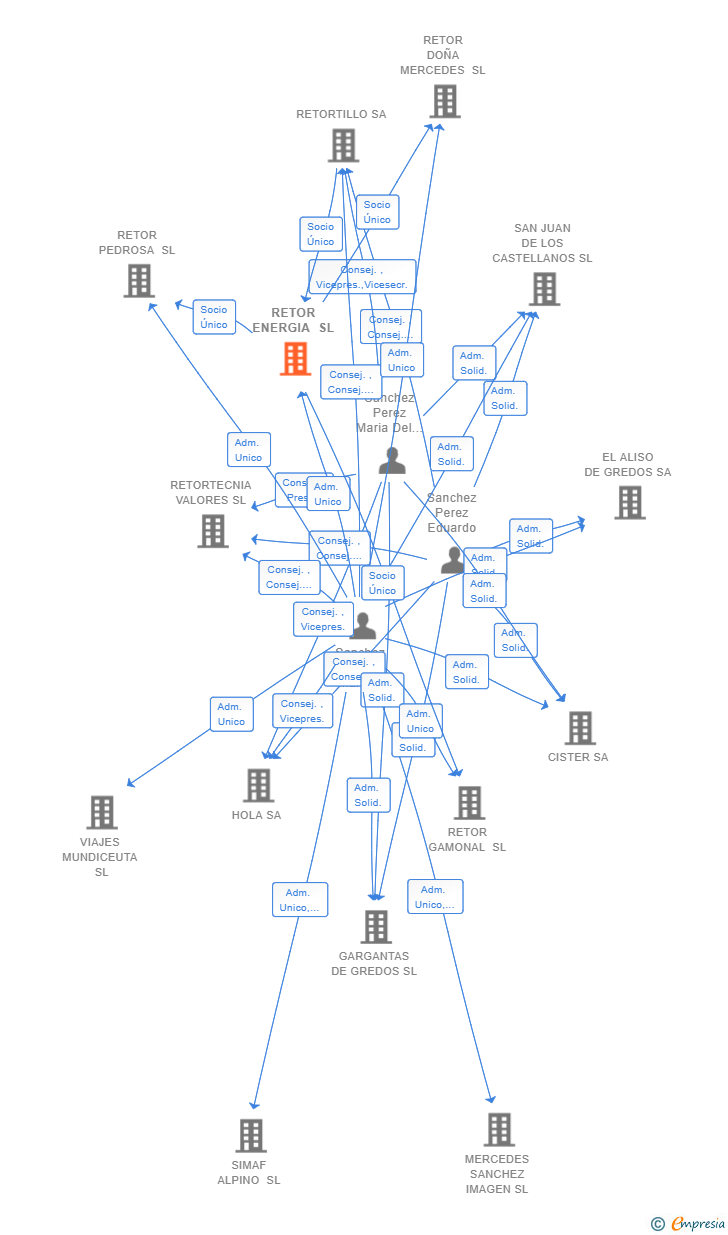 Vinculaciones societarias de RETOR ENERGIA SL