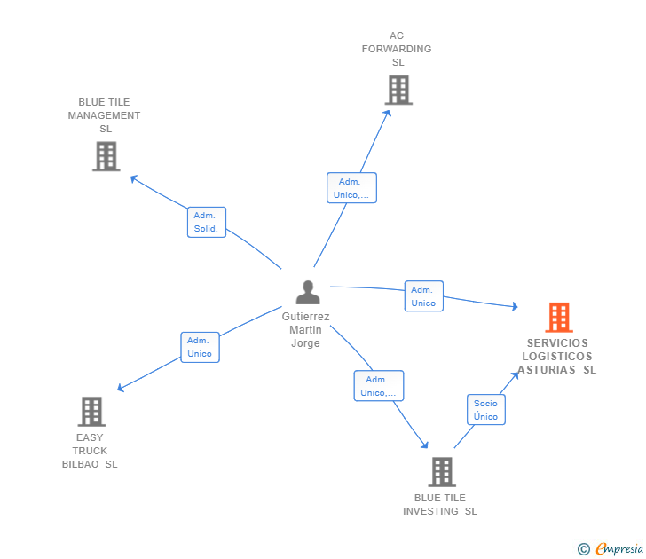 Vinculaciones societarias de SERVICIOS LOGISTICOS ASTURIAS SL