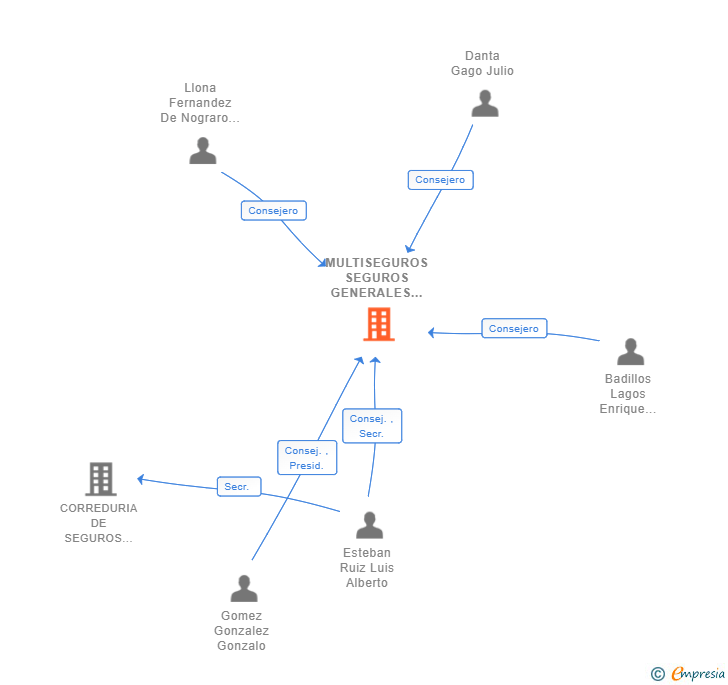 Vinculaciones societarias de MULTISEGUROS SEGUROS GENERALES AGENCIA DE SEGUROS SL