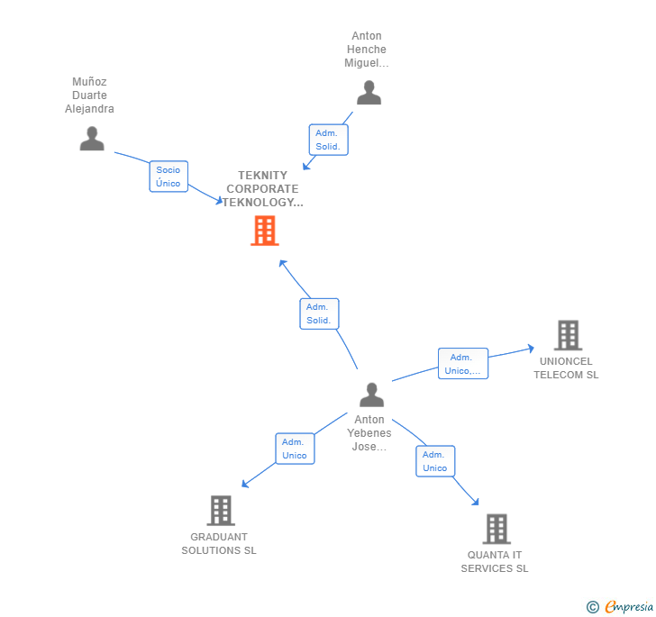 Vinculaciones societarias de TEKNITY CORPORATE TEKNOLOGY SL
