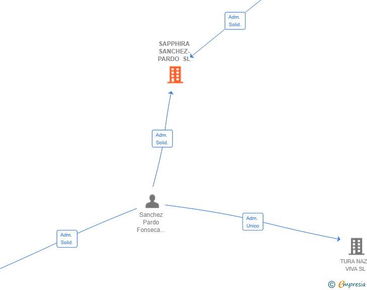 Vinculaciones societarias de SAPPHIRA SANCHEZ-PARDO SL