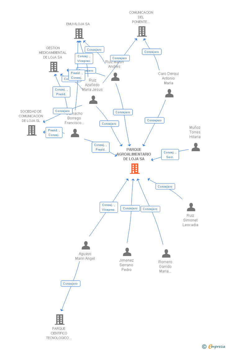 Vinculaciones societarias de PARQUE AGROALIMENTARIO DE LOJA SA
