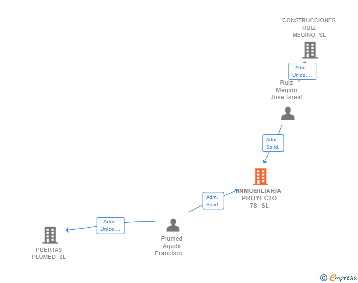 Vinculaciones societarias de INMOBILIARIA PROYECTO 78 SL