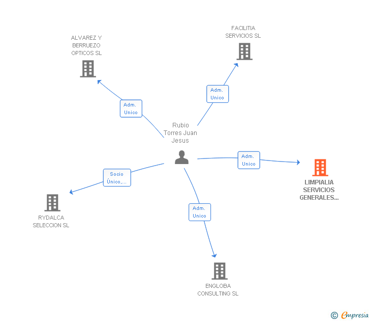 Vinculaciones societarias de LIMPIALIA SERVICIOS GENERALES DE LIMPIEZA SL