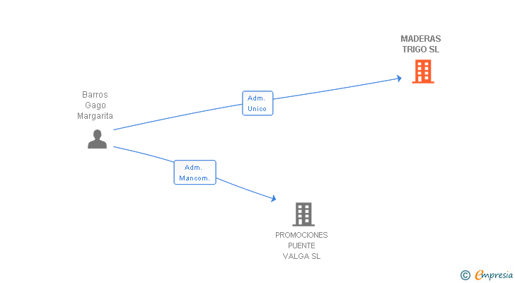 Vinculaciones societarias de MADERAS TRIGO SL (EXTINGUIDA)