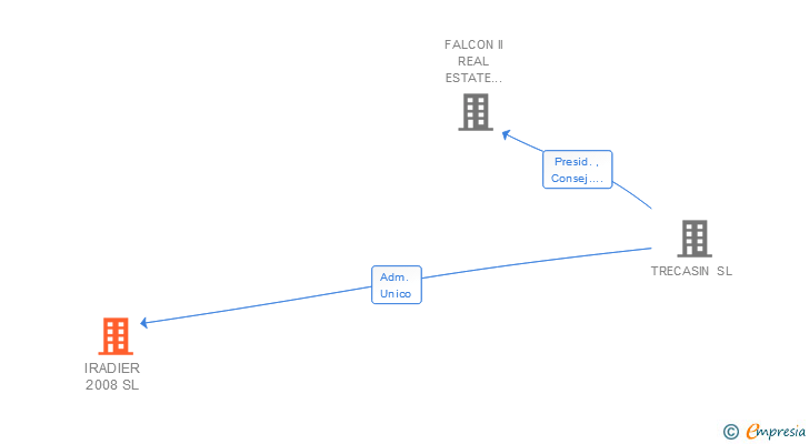 Vinculaciones societarias de IRADIER 2008 SL