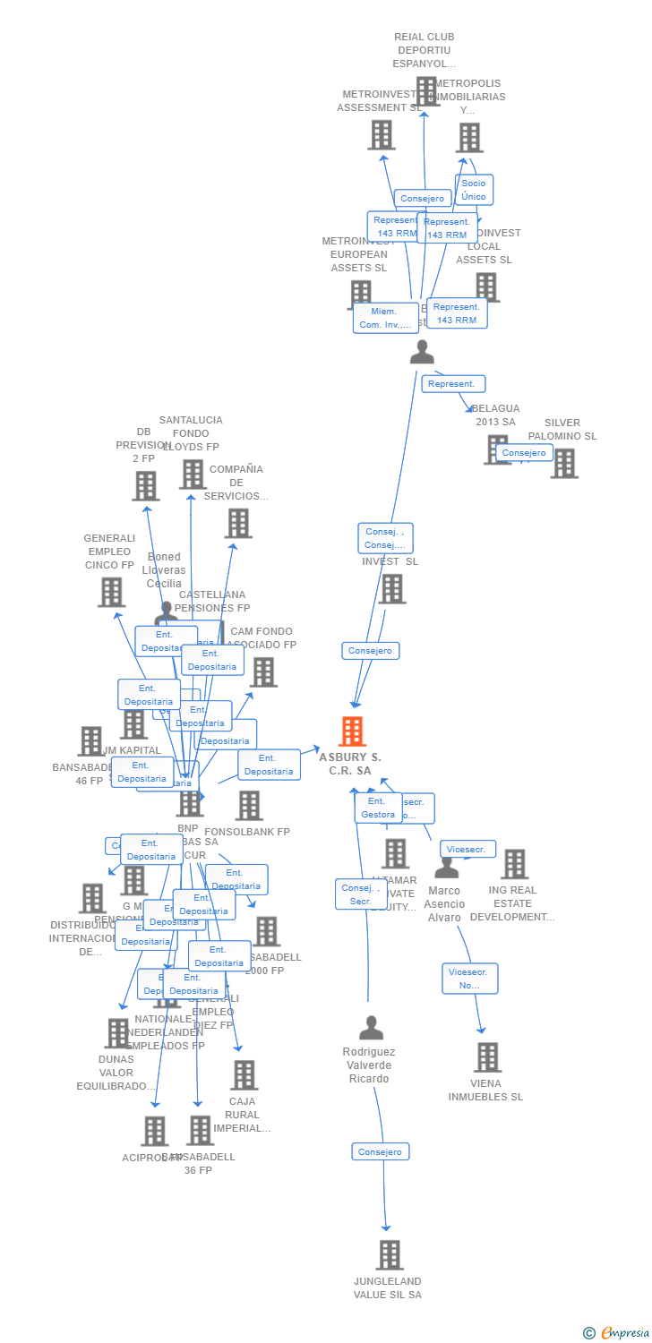 Vinculaciones societarias de ASBURY S.C.R. SA