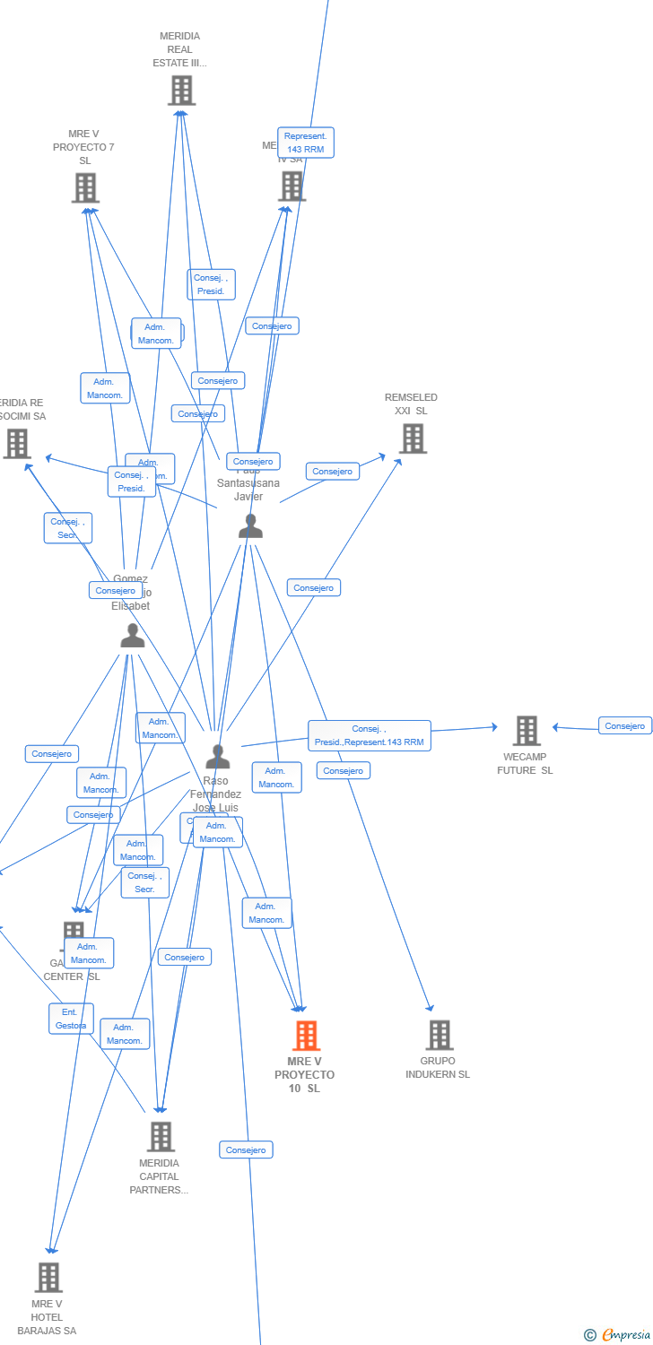Vinculaciones societarias de MRE V PROYECTO 10 SL