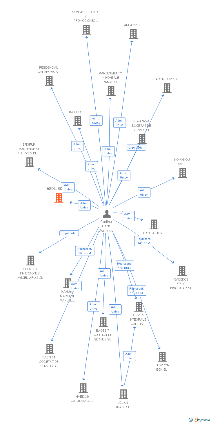 Vinculaciones societarias de ASDIL BCN SL
