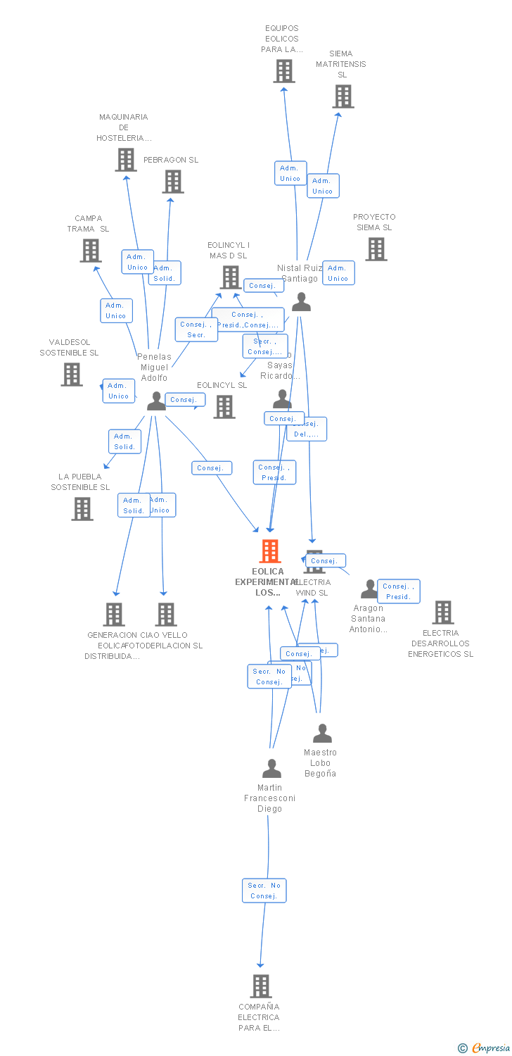 Vinculaciones societarias de EOLICA EXPERIMENTAL LOS TRANCOS SL