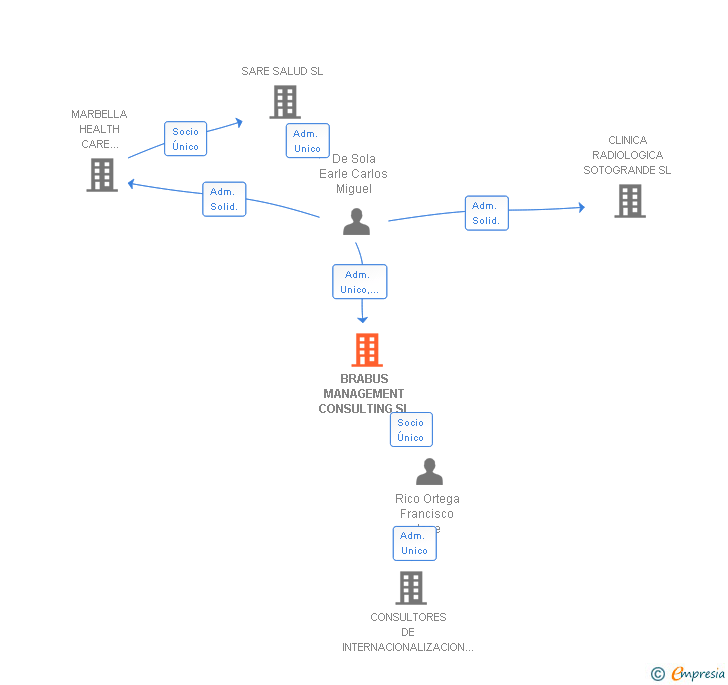 Vinculaciones societarias de BRABUS MANAGEMENT CONSULTING SL