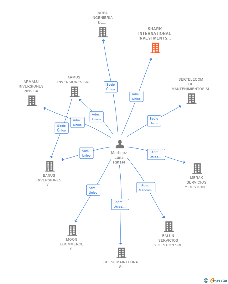 Vinculaciones societarias de SHARK INTERNATIONAL INVESTMENTS SL