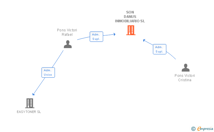Vinculaciones societarias de SON DANUS SL