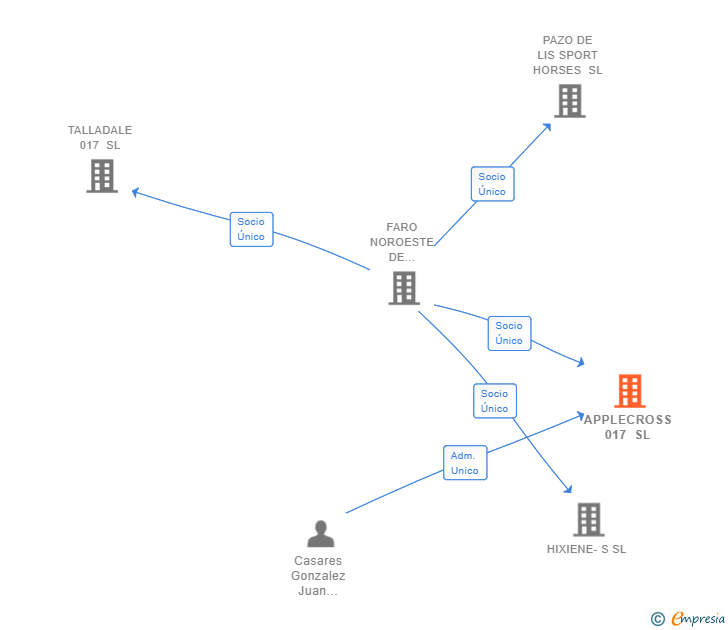Vinculaciones societarias de APPLECROSS 017 SL