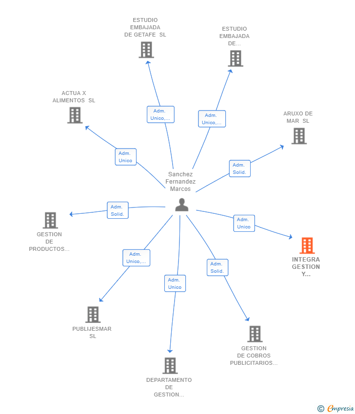 Vinculaciones societarias de INTEGRA GESTION Y PRODUCTOS SL