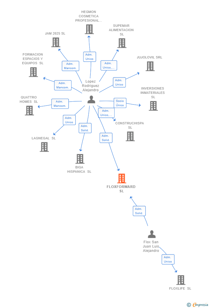 Vinculaciones societarias de FLOXFORWARD SL