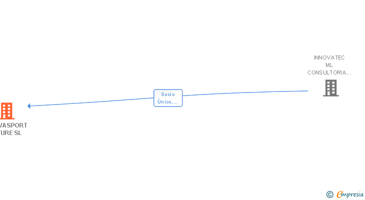 Vinculaciones societarias de INNOVASPORT NATURE SL