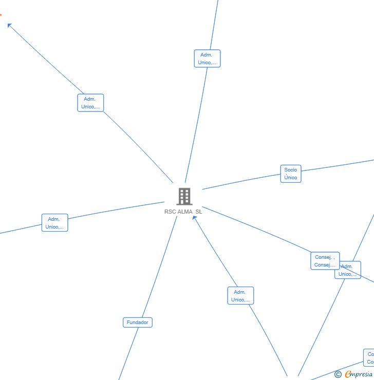 Vinculaciones societarias de ALMA HOMES ESTATE SL