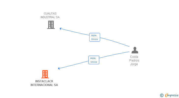 Vinculaciones societarias de INSTACLACK INTERNACIONAL SA (EXTINGUIDA)