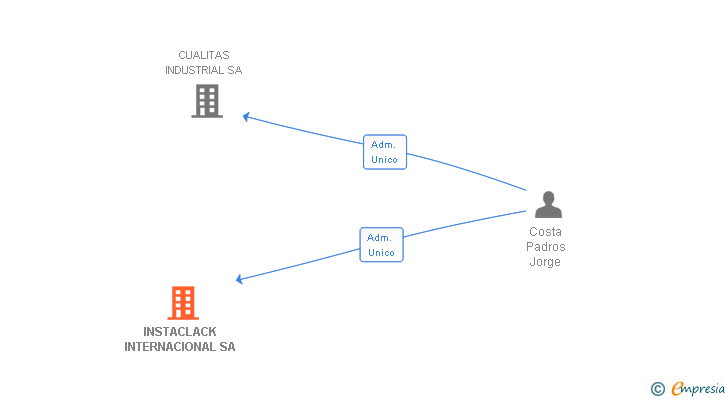 Vinculaciones societarias de INSTACLACK INTERNACIONAL SA