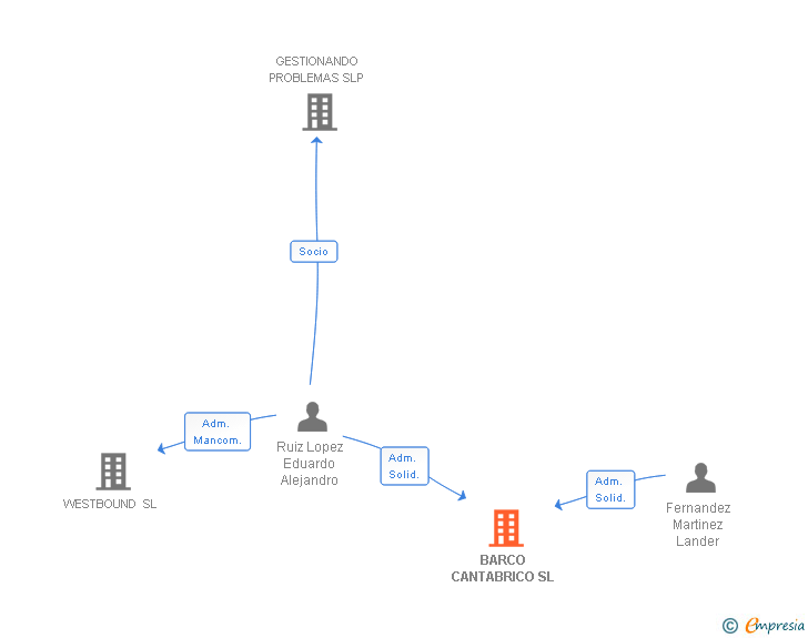 Vinculaciones societarias de BARCO CANTABRICO SL
