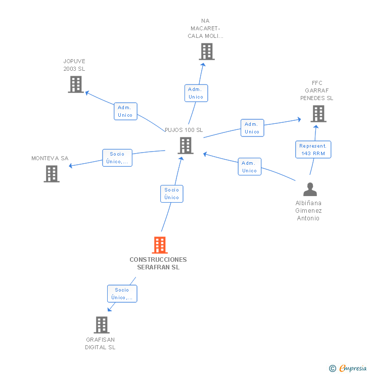 Vinculaciones societarias de CONSTRUCCIONES SERAFRAN SL
