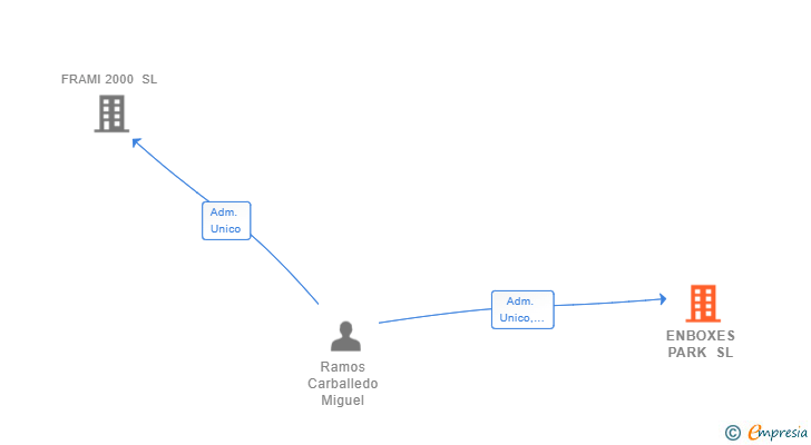 Vinculaciones societarias de ENBOXES PARK SL