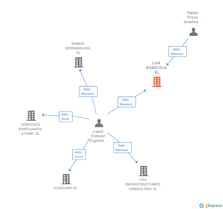 Vinculaciones societarias de LUA AGRICOLA SL