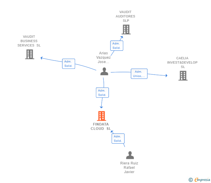 Vinculaciones societarias de FINDATA CLOUD SL